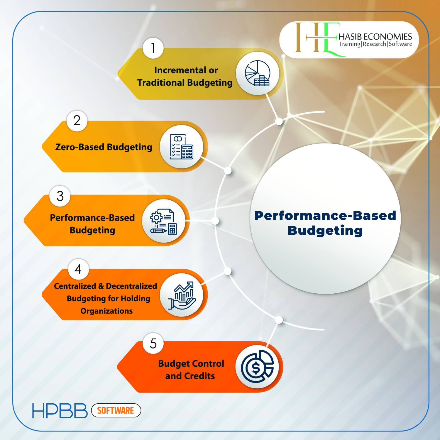 Performance Based Budgeting